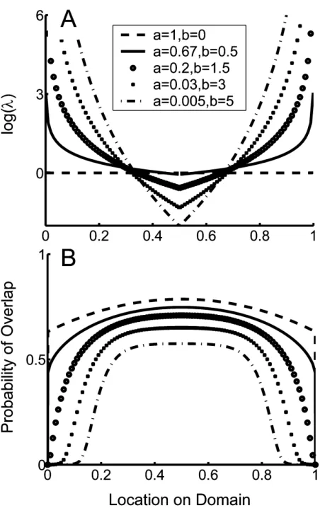 Figure 6: Probability distribution of range locations associated with pa-rameters that generate bell-shaped distributions, showing the shift froma bimodal distribution at small range sizes to a unimodal distribution atlarge range sizes (a p 0.03 b; p 3; cf