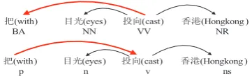 Figure 1: Different grammar formalisms of syn-tactic structures between CTB (upper) and CDT(below)