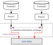 Figure 2: General joint inference scheme of het-erogeneous dependency parsing.