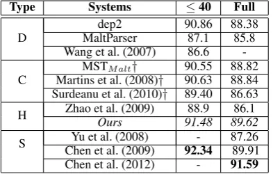 Table 1: Dependency parsing results on the test set with different joint inference features