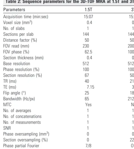 Table 1: Sequence parameters for the 3D-CISS at 1.5T and 3T