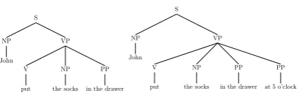 Figure 1: The VP’s in these sentences only sharestructure if we separate arguments from modiﬁers.