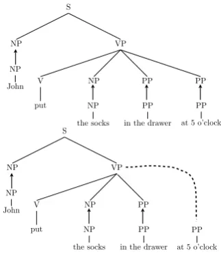 Figure 2: The ﬁrst part of the ﬁgure shows howto derive the tree in TSG, while the second partshows how to use sister-adjunction to derive thesame tree in our model.