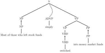 Table 1: This table shows the average depth andnode count for elementary trees in our model andthe TSG