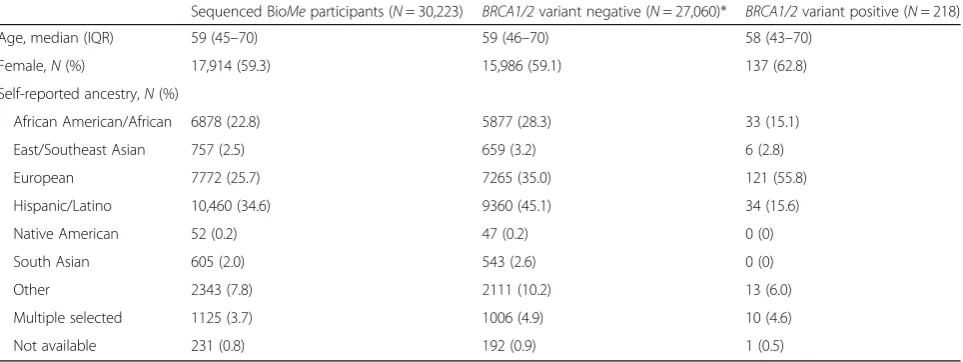 Table 1 Demographics of exome-sequenced adult BioMe Biobank participants and of individuals harboring expected pathogenicvariants in BRCA1/2