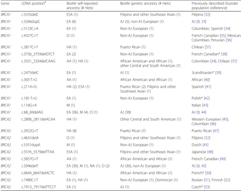 Table 3 Founder variants identified among 112 BRCA1/2 expected pathogenic variants in the BioMe Biobank