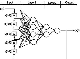 Figure 1.  NARX network with two input delays and three output delays 