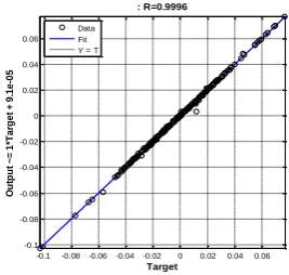 Figure 5. The linear regression of targets relative to outputs   