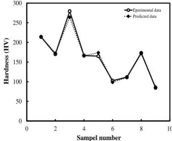 TABLE 5. Actuarial parameters of the ANN model for predicted hardness in different hidden layer 