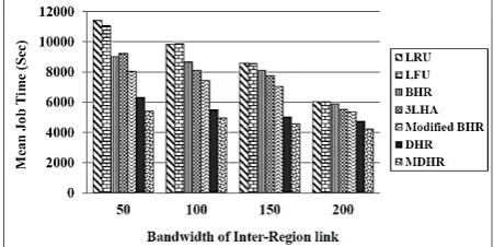 Fig. 7 Mean job execution time for various replication algorithms.  