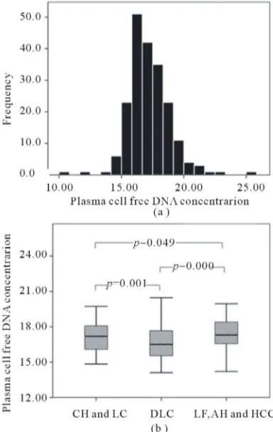 Figure 1.  Plasma cell free DNA concentration mainly range from 15 to 