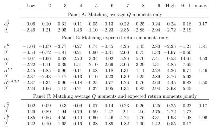 Table 3 : Euler Equation Errors