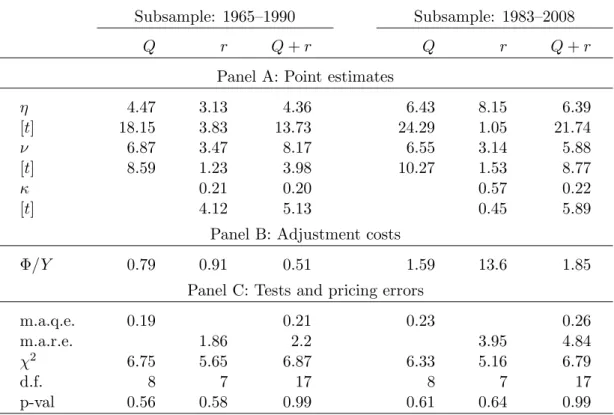 Table 4 : Parameter Estimates and Tests of Overidentification: Subsample Analysis The table reports the estimation results using GMM on the average Q moments and the expected return moments given by equations (9) and (10), using ten book-to-market deciles 