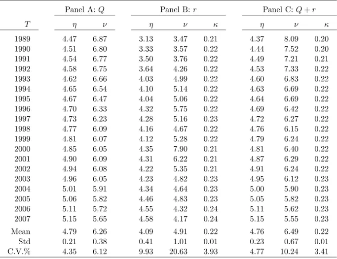 Table 5 : Time Series of Parameter Estimates from Recursive Estimation