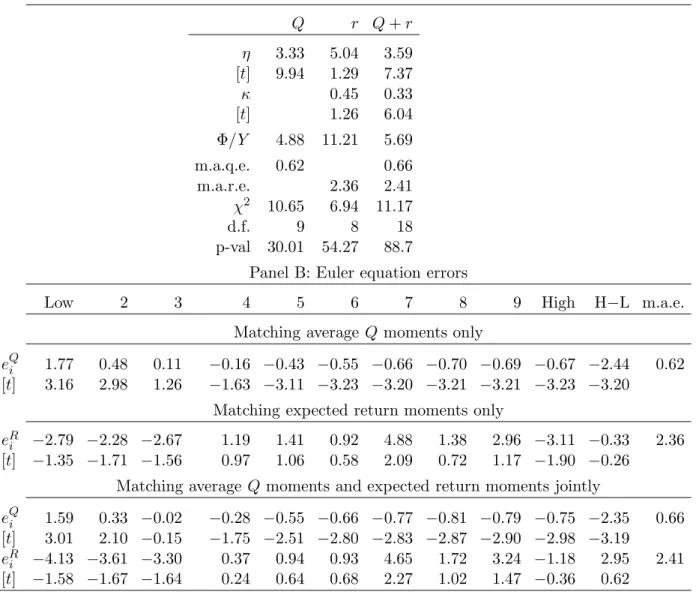 Table 6 : Parameter Estimates, Tests of Overidentification, and Euler Equation Errors, Quadratic Adjustment Costs