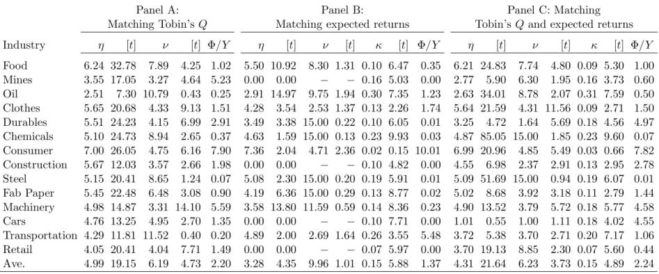 Table 8 : Parameter Estimates from Industry-by-Industry Estimation