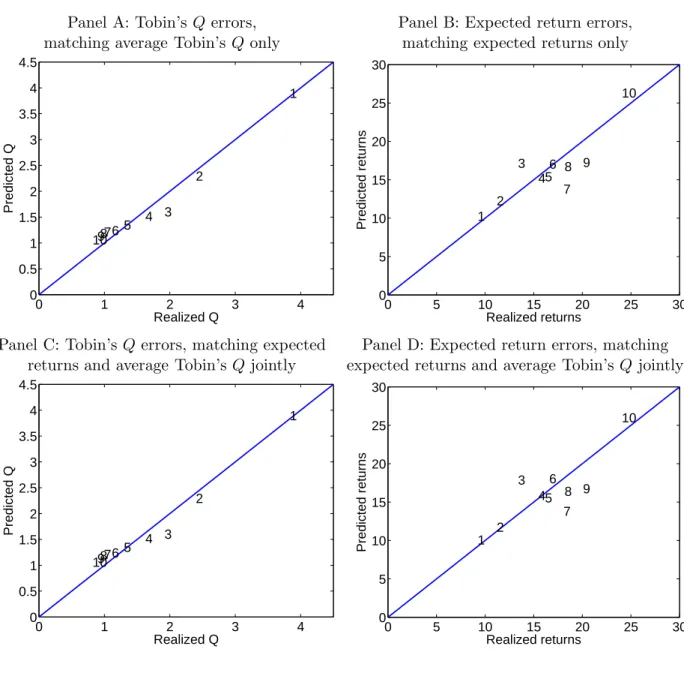 Figure 1 : Average Predicted Tobin’s Q versus Average Realized Tobin’s Q and Average Predicted Returns versus Average Realized Returns, Separate and Joint Estimations The results are from estimating the model via GMM using the average Tobin’s Q moments giv
