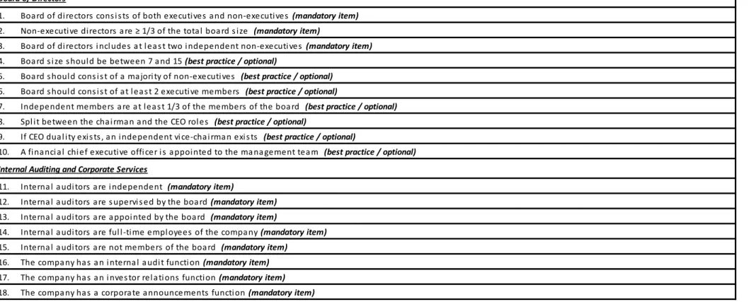 Table 4-3 Items in each category of the CG index  Board of Directors
