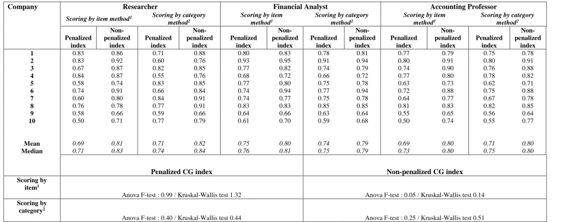 Table 4-4 Testing the reliability of the research instrument 