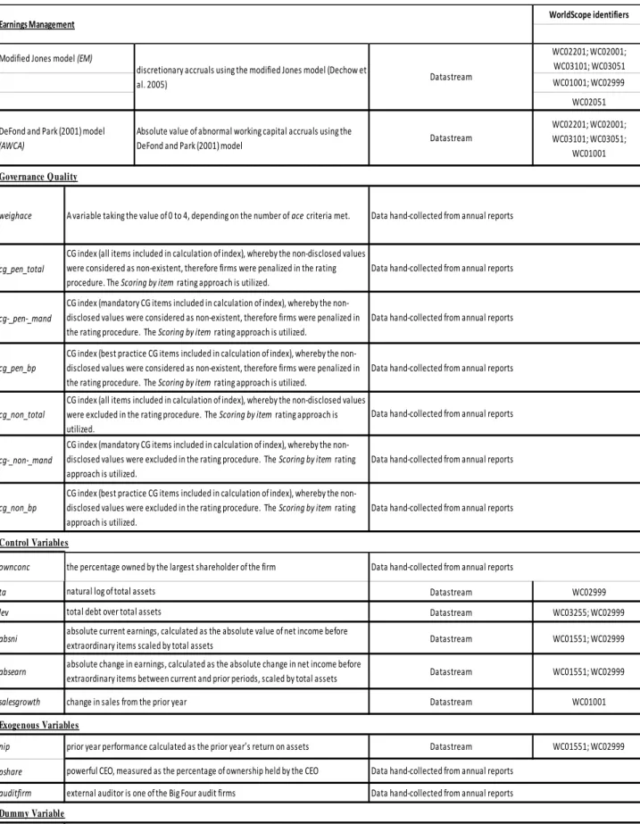 Table 4-5 Measurement of the variables used in the analysis 