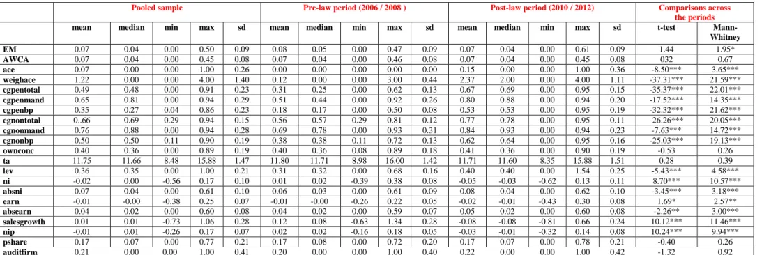 Table 5-1 Descriptive Statistics  