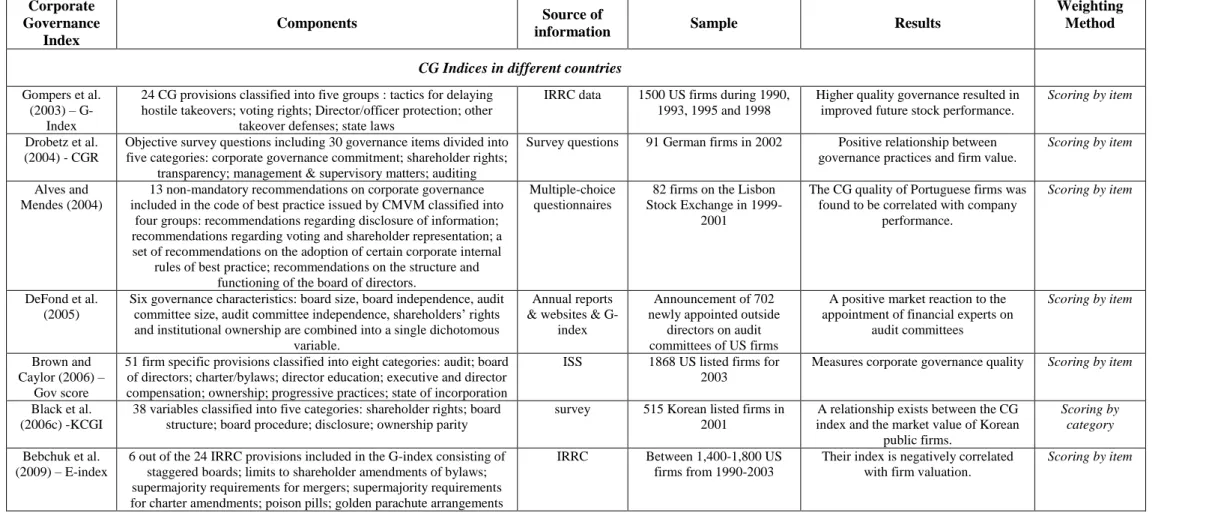Table 4-2 Summary of CG indices employed in prior literature  Corporate 
