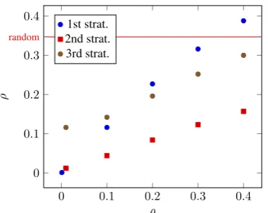 Table 2: Correlation between the rankings inducedby the recovered matrix and the original score ma-trix for the CE corpus