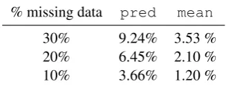 Table 1: Completion performance as evaluated by the MAE for the three prediction methods and thethree corpora considered.
