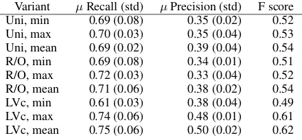 Table 1: Five variants from the top twelve of all correlations, with conﬁdence interval and rank (P=Pearson’s, S=Spearman,K=Kendall’s tau), mean summed SCU weight, difference of mean from mean gold score, T test p-value.