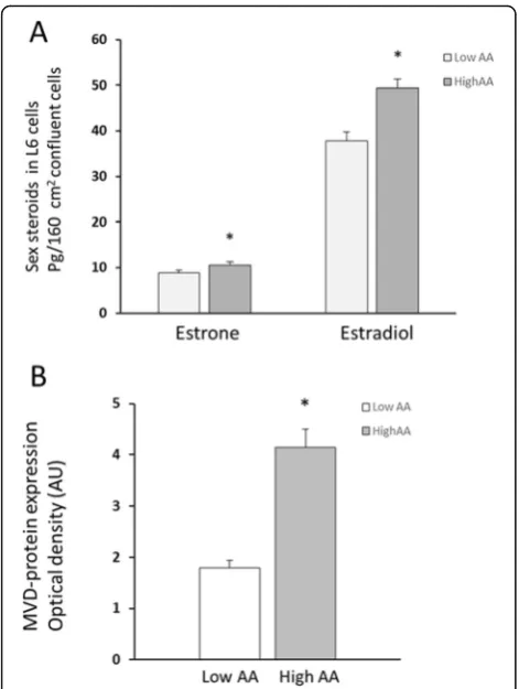 Fig. 2 a, b Effect of amino acids on estrogenic steroids and MVDprotein levels. Quantity of estrogenic steroids (a) and MVD-proteinlevels (b) increased in L6 cells when cultured in the presence ofhigh AA concentrations (9 mM) compared to low AA concentrati