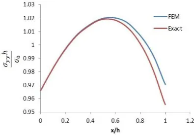 Figure 4. Comparison between the FEM results and exact solution [7], for the case of E2/E12 and uniform traction 