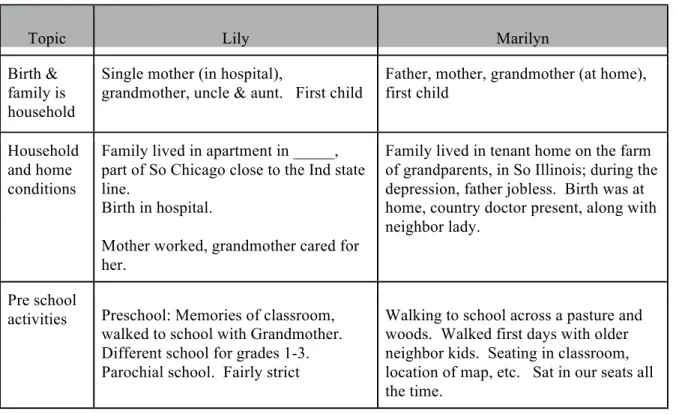 Table 5.1: Excerpt from Marilyn’s table, “Comparison of experiences of young Illinois  women of different age, race, living conditions, and surroundings” 