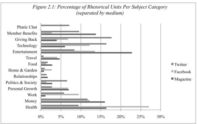 Figure 2.1: Percentage of Rhetorical Units Per Subject Category  (separated by medium) 