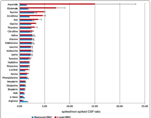 Fig. 2 Horizontal bar representation of the differences between spiked/non‑spiked CSF ratio of all metabolites in the two experimental conditions