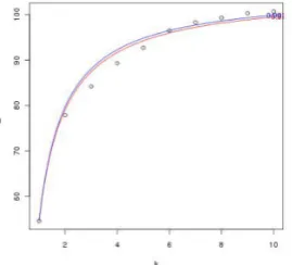 Figure 2: Values of β(on the left) and differencesbetween consecutive values of β(on the right).