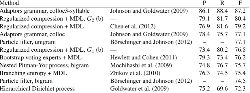 Table 3: The performance chart on the Bernstein-Ratner corpus, in descending order of word-level F-measure