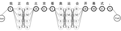 Figure 1: The segmentations given by character-based and word-based model, where the words in“2” refer to the segmentation agreements.