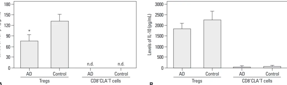 Fig. 4. Proliferation of peripheral CD8+CLA+T cells. CFSE-labeled peripheral CD8+CLA+T cells stimulated with anti-CD3/CD28 in the absence of Tregs for 4 days