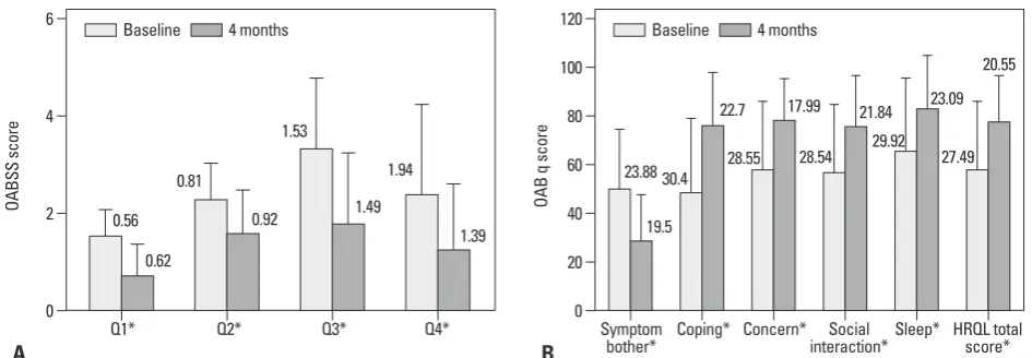 Fig. 2. Symptomatic changes in patients with overactive bladder (OAB) syndrome are shown at baseline and after 4 months of fesoterodine treatment