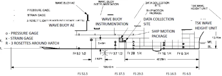 Figure 7: Comparison of measured strains from trials to ﬁnite element analysis of HMCS Nipigon