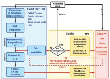 Figure 11: Semi-implicit coupling (after Michael Breuer et al. Fluid-structure interaction usinga partitioned semi-implicit predictor-corrector coupling scheme for the application of large-eddysimulation