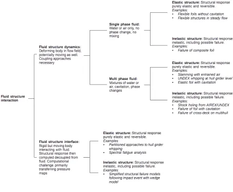 Figure 12: Draft taxonomy of FSI problems by ﬂuid and structural model approach