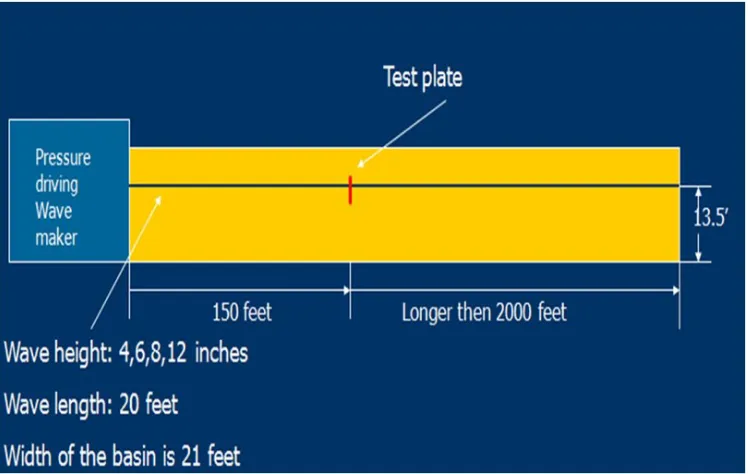 Figure 2: Variability of the impact load in ﬂat plate wave impact simulation.