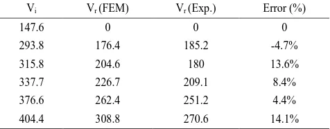 TABLE 7.  The constants of Gruneizen equation of state 