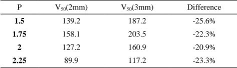 TABLE 15. A comparison between the ballistic limits for the two thicknesses 