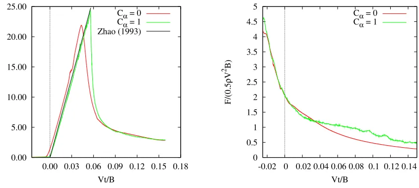Figure 1: Vertical Force on wedge while entering (left) and exiting (right) the water withand without compression.