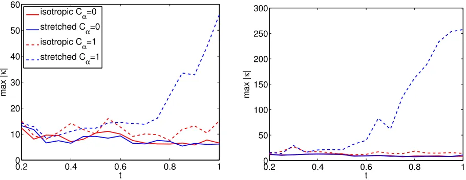 Figure 5: Maximum free-surface curvature for coarse (left) and ﬁne (right) grids.