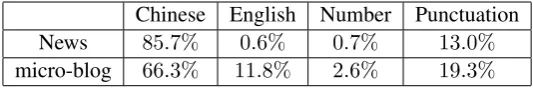 Table 1: Percentage of Chinese, English, number, punctuation in the news corpus vs. the micro-blogs.