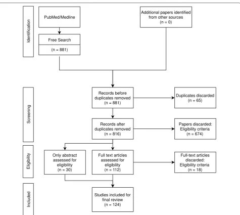 Fig. 1 Modified PRISMA 2009 flow diagram. Systematic literature search and selection process overview