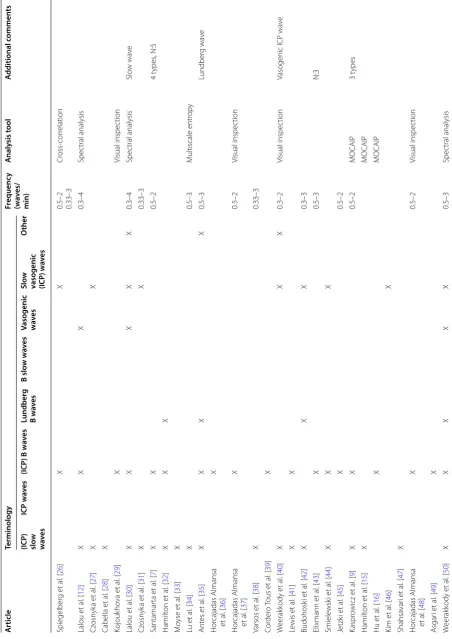 Table 1 Summary of reviewed B waves terminology and characteristics